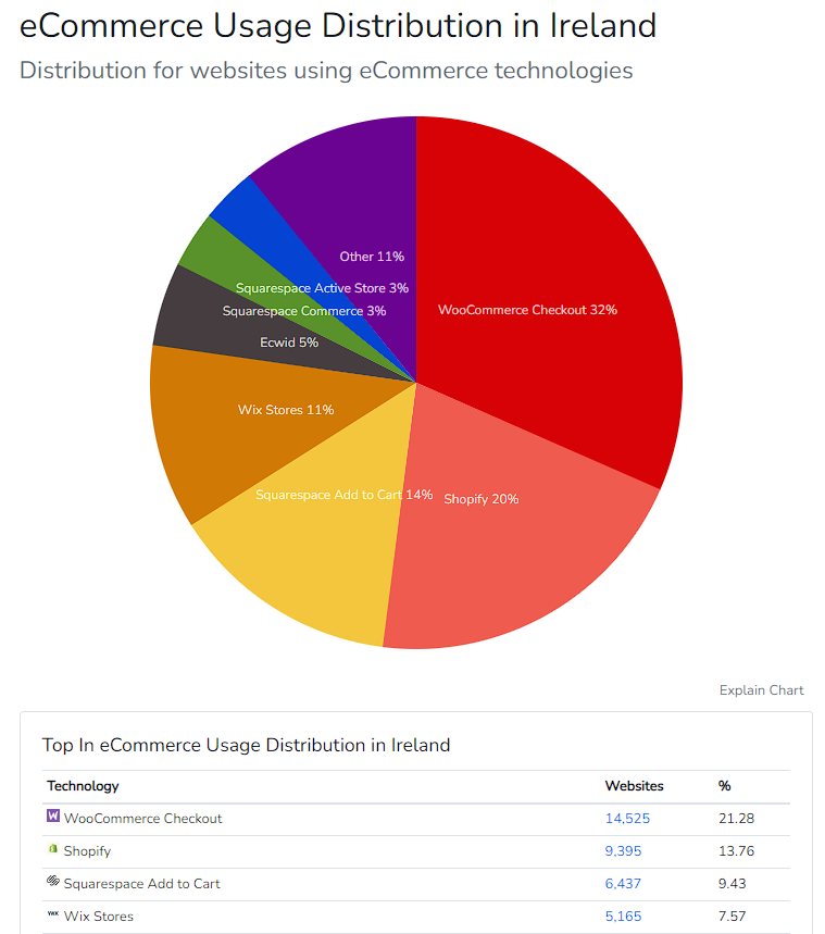 E-commerce website usage distribution in ireland 